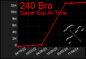 Total Graph of 240 Bro