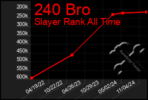 Total Graph of 240 Bro