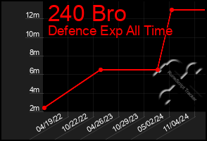 Total Graph of 240 Bro