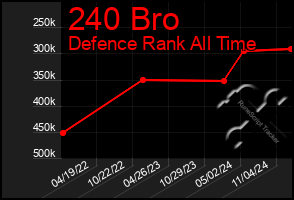 Total Graph of 240 Bro