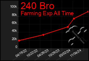 Total Graph of 240 Bro