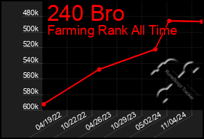 Total Graph of 240 Bro