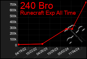 Total Graph of 240 Bro