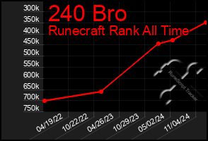 Total Graph of 240 Bro