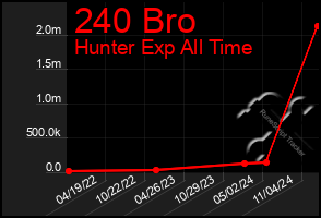 Total Graph of 240 Bro