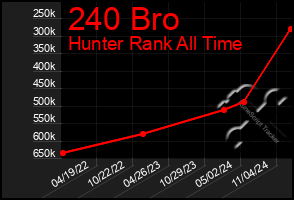 Total Graph of 240 Bro