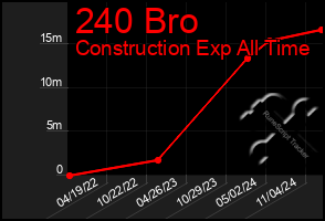 Total Graph of 240 Bro