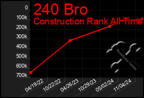 Total Graph of 240 Bro