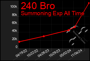 Total Graph of 240 Bro