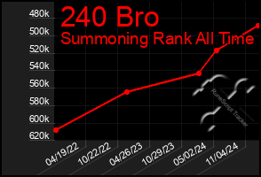 Total Graph of 240 Bro