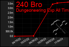 Total Graph of 240 Bro