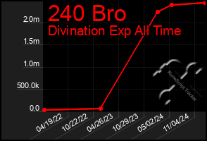 Total Graph of 240 Bro