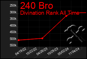 Total Graph of 240 Bro