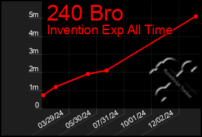 Total Graph of 240 Bro