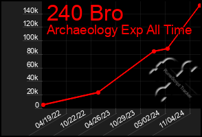 Total Graph of 240 Bro