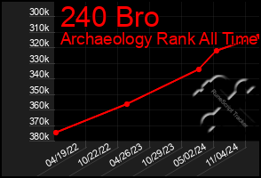 Total Graph of 240 Bro