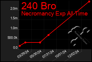 Total Graph of 240 Bro