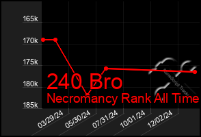 Total Graph of 240 Bro