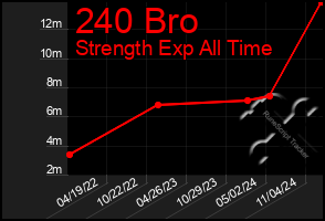 Total Graph of 240 Bro