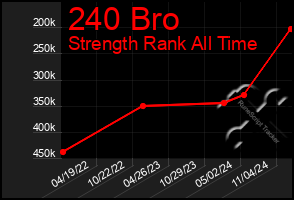 Total Graph of 240 Bro