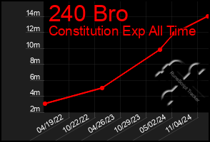 Total Graph of 240 Bro