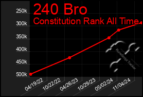 Total Graph of 240 Bro