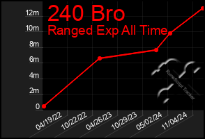 Total Graph of 240 Bro