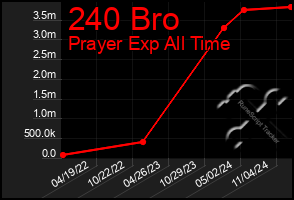 Total Graph of 240 Bro