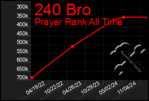 Total Graph of 240 Bro