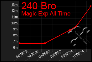 Total Graph of 240 Bro