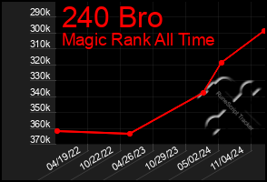 Total Graph of 240 Bro