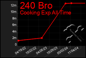 Total Graph of 240 Bro