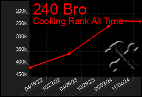 Total Graph of 240 Bro