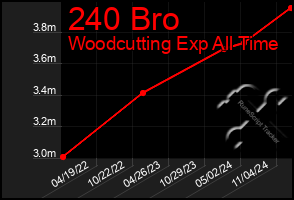 Total Graph of 240 Bro