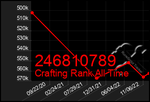 Total Graph of 246810789