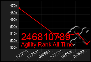 Total Graph of 246810789