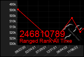 Total Graph of 246810789