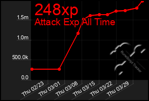 Total Graph of 248xp