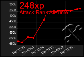 Total Graph of 248xp