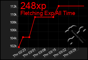 Total Graph of 248xp