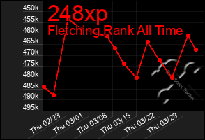 Total Graph of 248xp