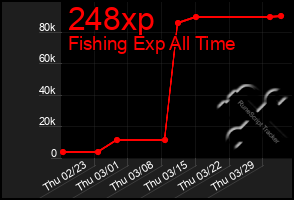 Total Graph of 248xp