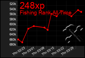 Total Graph of 248xp