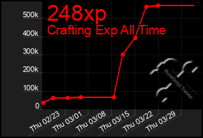 Total Graph of 248xp