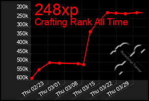 Total Graph of 248xp