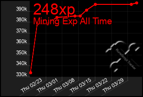 Total Graph of 248xp