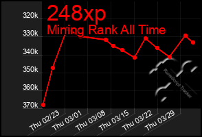 Total Graph of 248xp