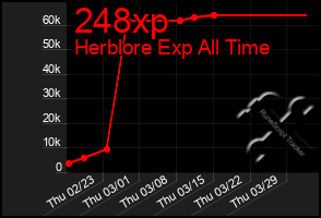 Total Graph of 248xp