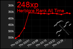 Total Graph of 248xp