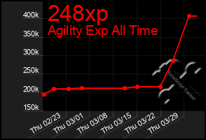 Total Graph of 248xp